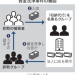 詐欺の被害金を洗浄　中国人四人を逮捕送検