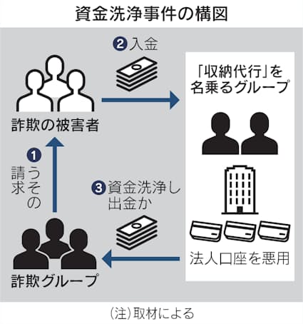 詐欺の被害金を洗浄　中国人四人を逮捕送検