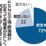 衆院選、ＳＮＳでの偽・誤情報「懸念する」７２％…読売世論調査