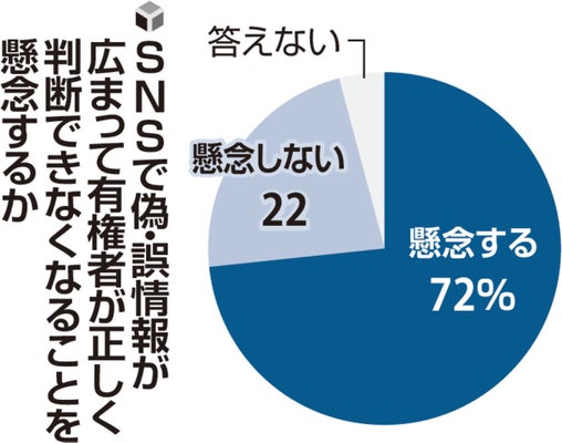衆院選、ＳＮＳでの偽・誤情報「懸念する」７２％…読売世論調査