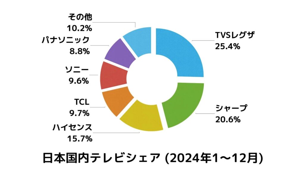 【ありがとう自民党】日本のテレビメーカー、1位～5位まで全部中華企業になって終わる…