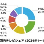 【ありがとう自民党】日本のテレビメーカー、1位～5位まで全部中華企業になって終わる…