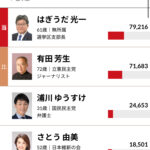 【悲報】安倍派5人衆の生き残りの萩生田、松野、西村が落選危機