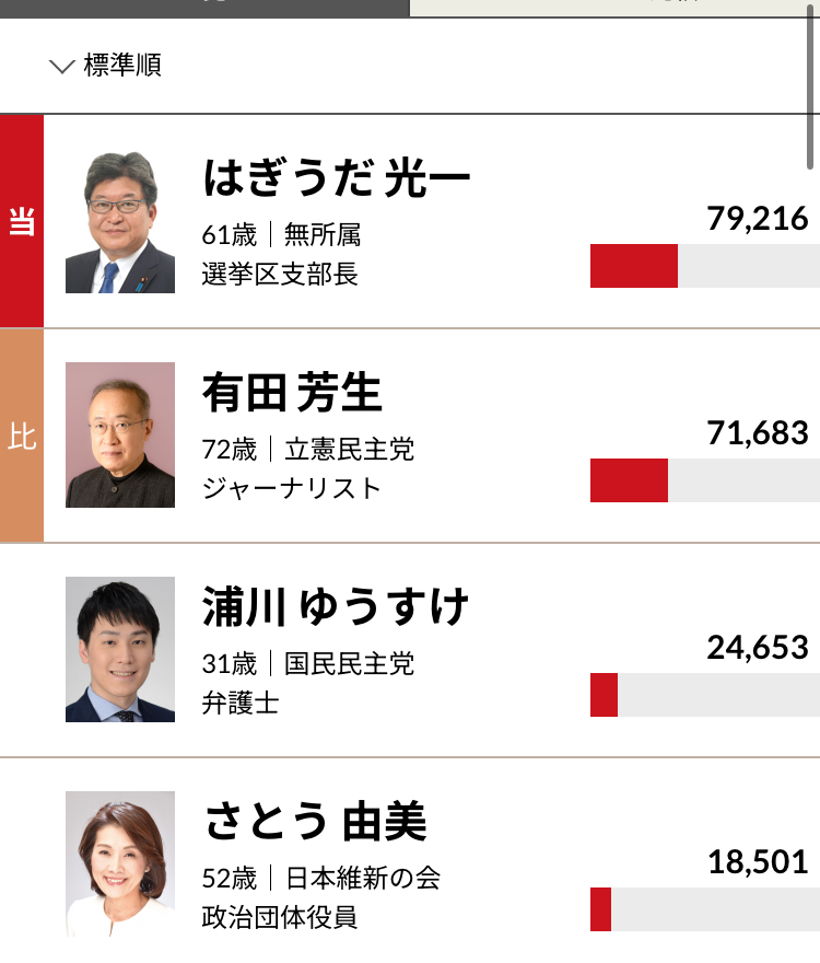 【悲報】安倍派5人衆の生き残りの萩生田、松野、西村が落選危機