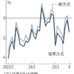 【実質賃金】8月1.4%減、8カ月連続マイナス　賃上げ波及も物価強く