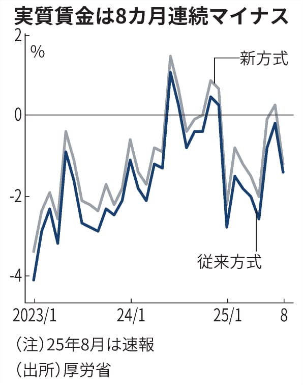【実質賃金】8月1.4%減、8カ月連続マイナス　賃上げ波及も物価強く