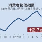 8月消費者物価、2.7%上昇　総務省