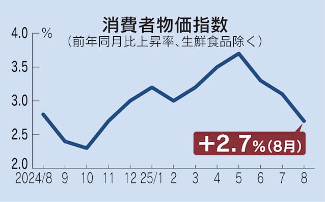 8月消費者物価、2.7%上昇　総務省