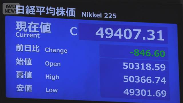 【株価】午前の日経平均株価 値下がり 先週末比-846円の4万9407円　日銀総裁の講演も影響