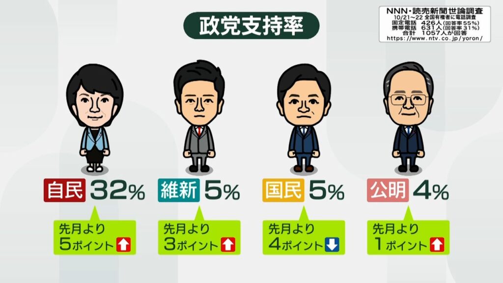 【高市内閣の支持率７１％】政党支持率、自民３２％、参政７％、立憲６％、維新５％、国民５％、公明４％、日本保守１％、チームみらい１％、れいわ新選組１％、共産１％・・・読売新聞