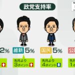 【高市内閣の支持率７１％】政党支持率、自民３２％、参政７％、立憲６％、維新５％、国民５％、公明４％、日本保守１％、チームみらい１％、れいわ新選組１％、共産１％・・・読売新聞