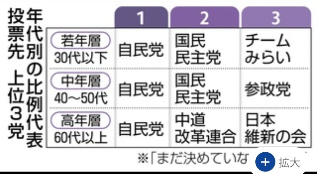【朗報】チームみらい、30代以下の支持率で3位www