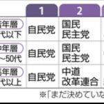 【朗報】チームみらい、30代以下の支持率で3位www