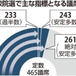 「２３３」「２４３」「２６１」…衆院選で注目の議席数、自民と維新で過半数・安定多数・絶対安定多数なるか