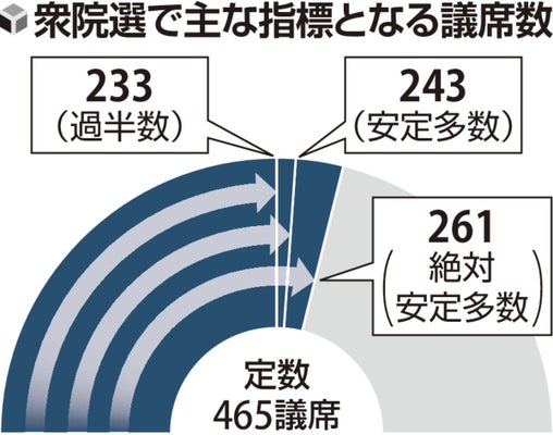 「２３３」「２４３」「２６１」…衆院選で注目の議席数、自民と維新で過半数・安定多数・絶対安定多数なるか