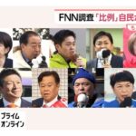 無党派層　「自民に入れる」約４割　「中道」１割台半ば