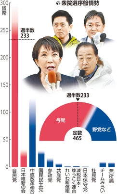 【読売新聞・衆院選序盤情勢調査】自民党が単独で過半数をうかがう勢い、小選挙区のうち半数近くで優勢、中道は伸び悩み、公示前議席を割り込む・国民横ばい・参政大幅増１０議席以上の獲得が視野