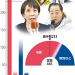 自民が単独過半数うかがう、中道は伸び悩み・国民横ばい・参政大幅増…読売序盤情勢調査