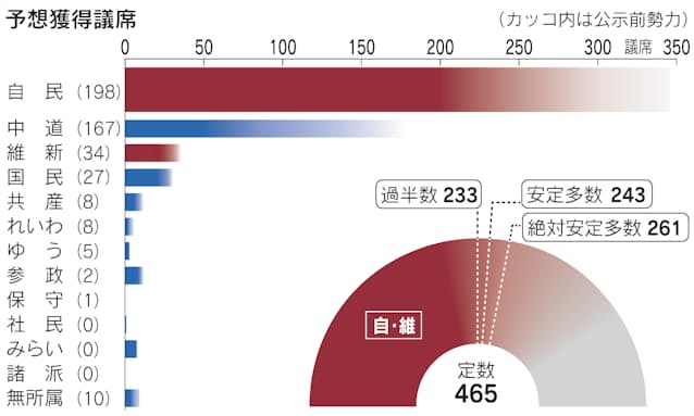 自民単独過半数の勢い　衆議院選挙の序盤情勢、中道は議席減の可能性ー日経調査