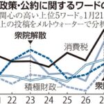 【分析】ＳＮＳ上の関心は「消費税」「物価高」に集まる…衆院選・Ｘ投稿データ分析、「外国人」も多く