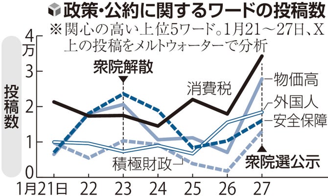 【分析】ＳＮＳ上の関心は「消費税」「物価高」に集まる…衆院選・Ｘ投稿データ分析、「外国人」も多く