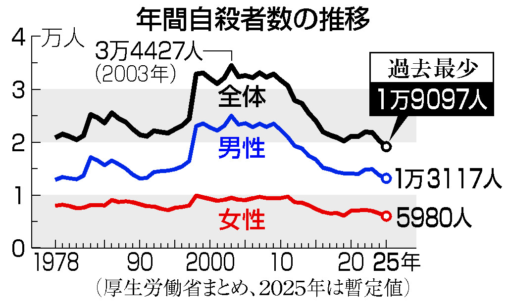 【年間自殺者数、１９７８年の統計開始以来、初めて２万人を下回る】 厚生労働省 「中高年男性の自殺が減少しており、事業不振や負債を動機とする件数も減っている。経済動向が影響した可能性がある」