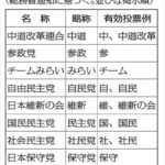 中道改革連合の有効投票例　「中」