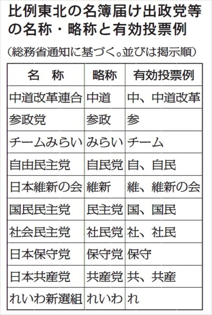 中道改革連合の有効投票例　「中」