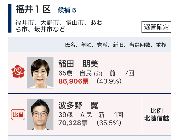 【悲報】自民、次の選挙で下野へ…。公明に切られて票が分散して自民勝てない