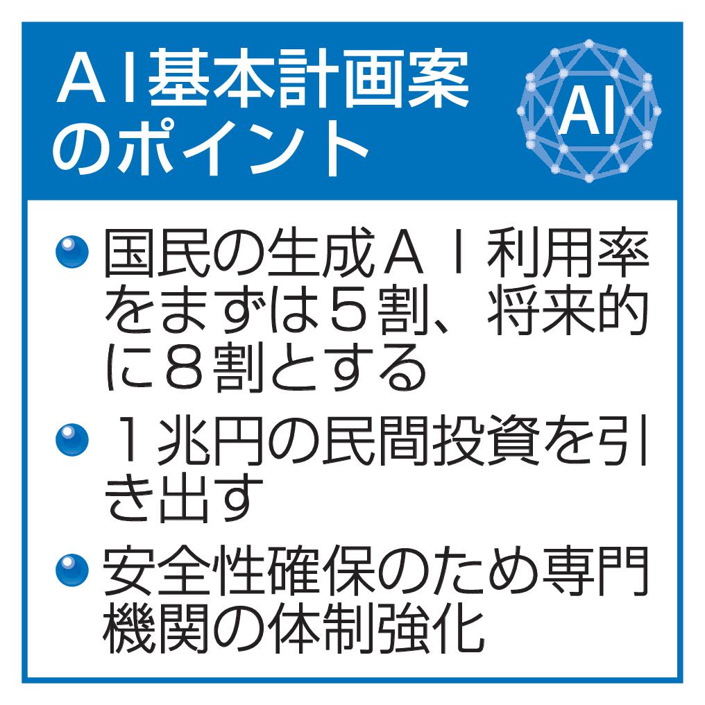 【政府】国民の生成AI利用、将来8割　政府の初基本計画案、全容判明