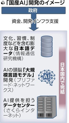 【社会】信頼性高い国産AIの開発、政府支援へ…アメリカや中国依存を懸念