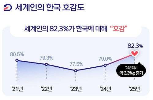 韓国に対する外国人好感度　82％で過去最高に＝日本急上昇