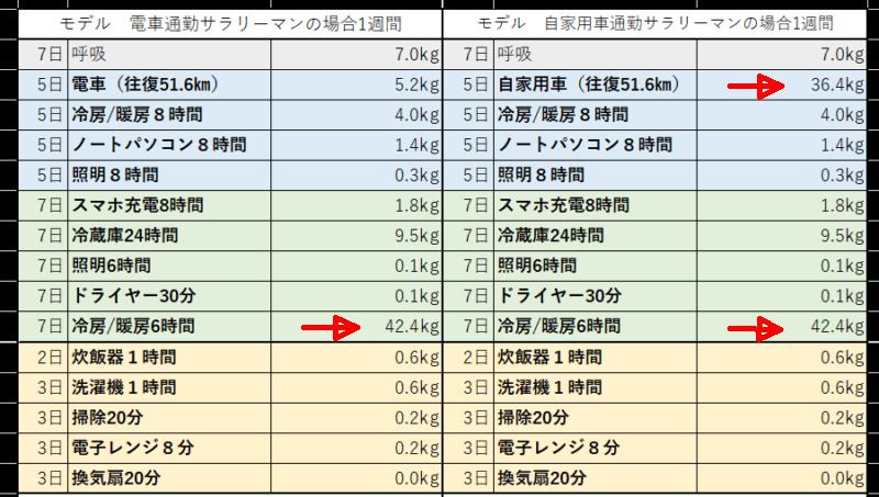 地球温暖化の原因、1位はエアコン、2位はマイカー通勤おじさん