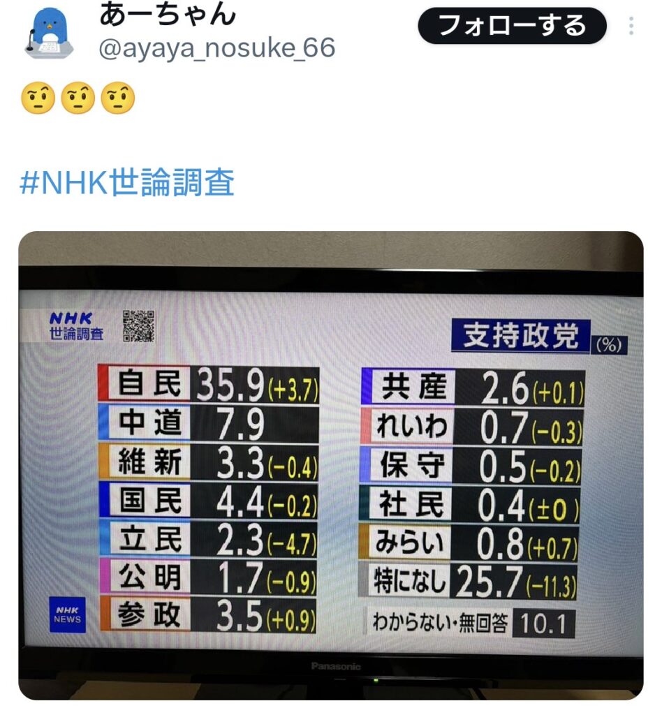 NHK世論調査がおかしい件