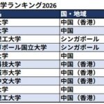 アジア大学ランキング、日本が軒並み順位落としトップ20圏外？！ 上位は中国の独壇場 ？