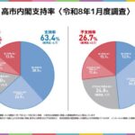 高市内閣支持率が初の下落…前月比6.7Pの大幅下落に、米重氏「下落局面に入った可能性がある。中道は改選前より議席数を増やす可能性がある」 政党支持率は自民27.4%、中道12.2%…2026年1月世論調査(選挙ドットコム)