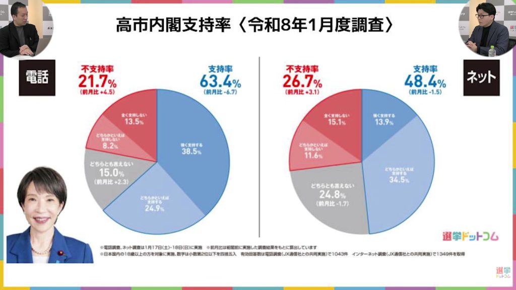 高市内閣支持率が初の下落…前月比6.7Pの大幅下落に、米重氏「下落局面に入った可能性がある。中道は改選前より議席数を増やす可能性がある」 政党支持率は自民27.4%、中道12.2%…2026年1月世論調査(選挙ドットコム)