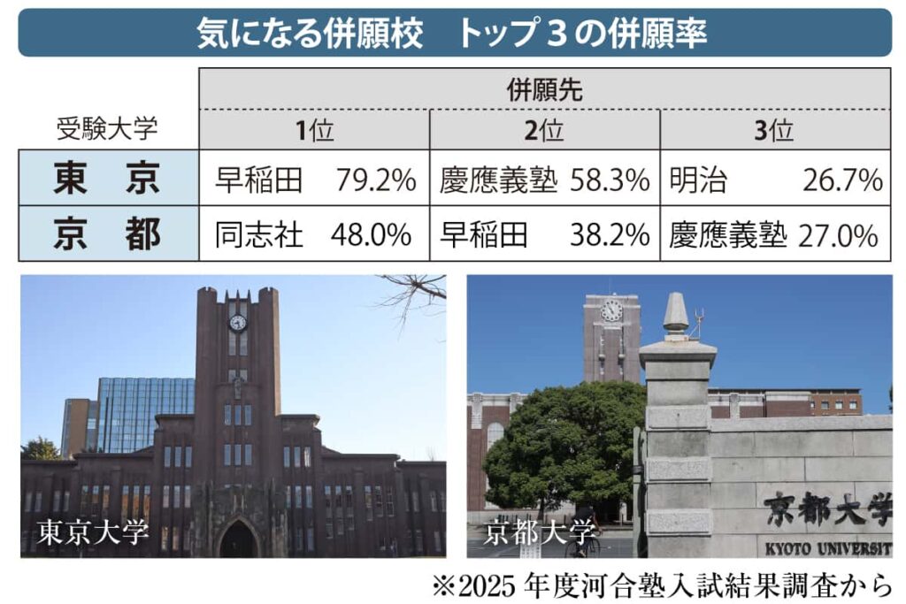 【大学入試】「東京大」の併願先は一位早稲田大、二位慶応大、三位明治大　「京都大」の併願先は同志社大が人気