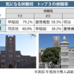 【大学入試】「東京大」の併願先は一位早稲田大、二位慶応大、三位明治大　「京都大」の併願先は同志社大が人気