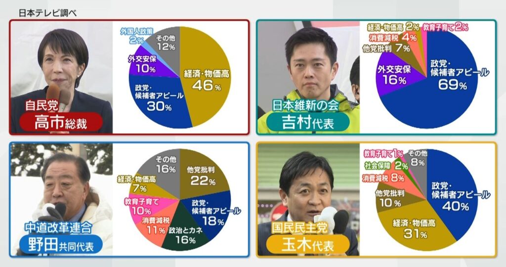 中革連・野田の衆院選第一声の演説で費やした部分、最多が他党批判で失笑