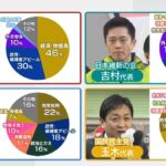 中革連・野田の衆院選第一声の演説で費やした部分、最多が他党批判で失笑