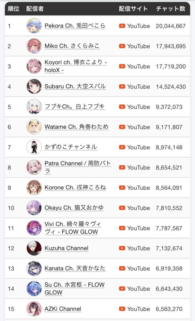 【悲報】にじさんじさん、Youtubeのチャット数ランキングでホロライブに大差で敗北してしまう…