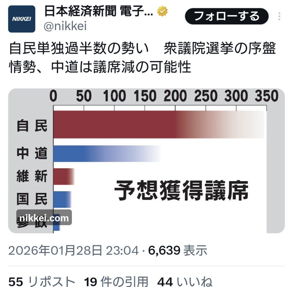 日経新聞ですら自民単独過半数の勢い、中道は議席減の予測を出す
