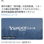 パさん「若年層の高市内閣支持率８０％？怖すぎる。日本人は何故こうも学ばないのか。」