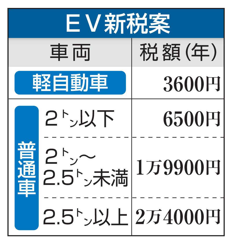【EV新税】最大2万4千円で検討　28年から、普及妨げると異論も
