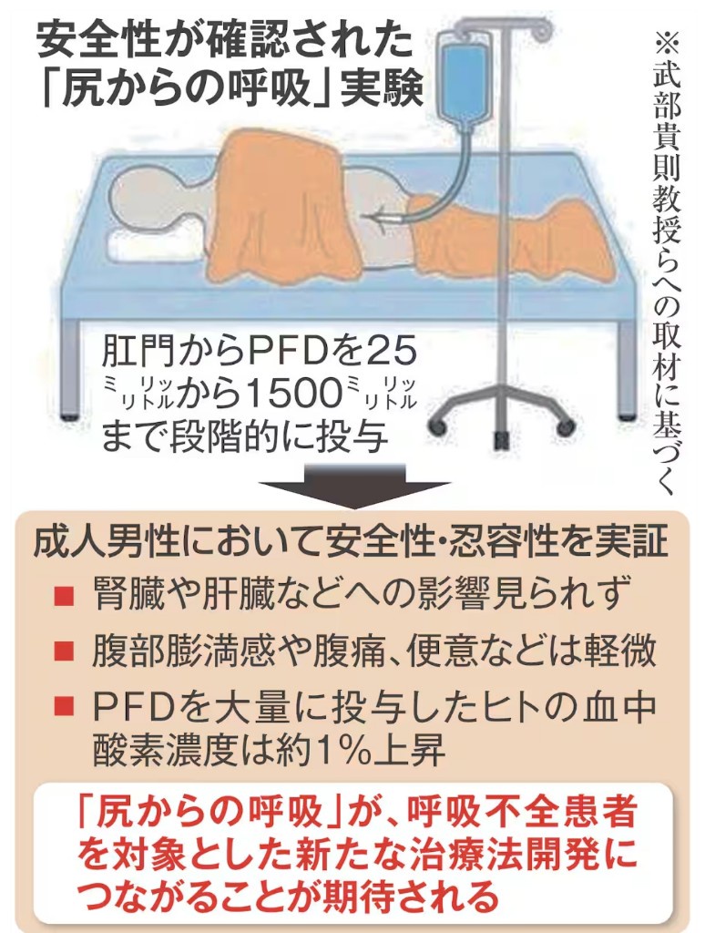 「お尻呼吸」が肺治療に革命か　イグ・ノーベル賞の研究者らが人での実験で安全性を確認
