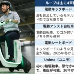 猪狩ともか、「Luup」の電動新車両に「これほぼバイクでは！？これで免許不要ってまじですか？」