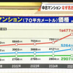 【東京中古マンション】3年で4000万円増えて1億。もう庶民は東京に家買えないW