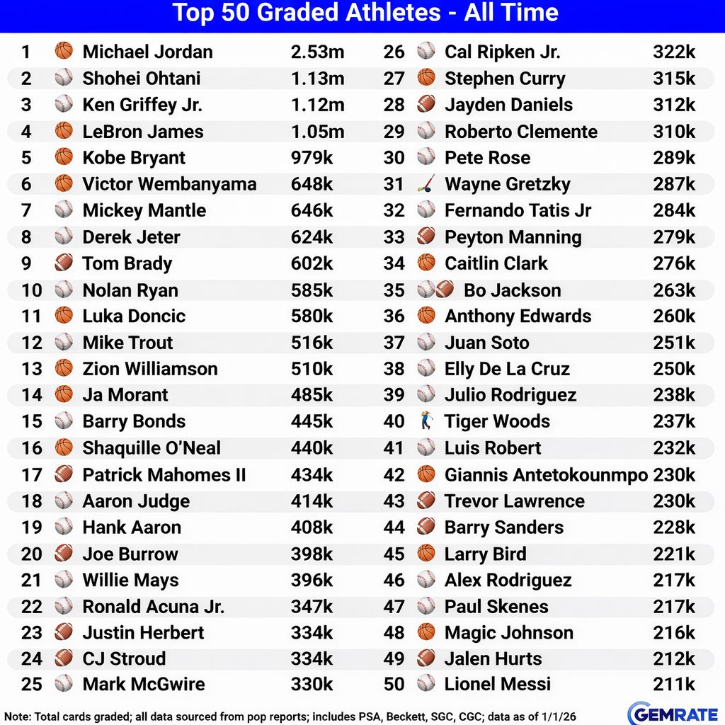 【悲報】大谷翔平さん、2025年にアメリカで売れたスポーツカード枚数ランキングで『2位』www
