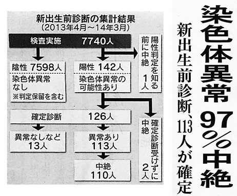 【悲報】妊婦の97%「障〇児は〇処分するべき」